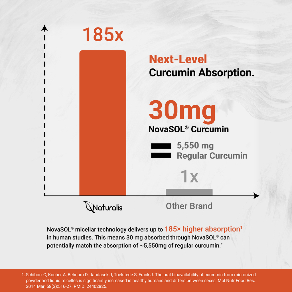 Naturalis NovaSol Curcumin (5,550mg Curcuminoids Equivalent Per Serving) - Clinical Proven with 185X Better Absorption | Antioxidant Support for Brain, Joint & Immune Health* | 30 Servings